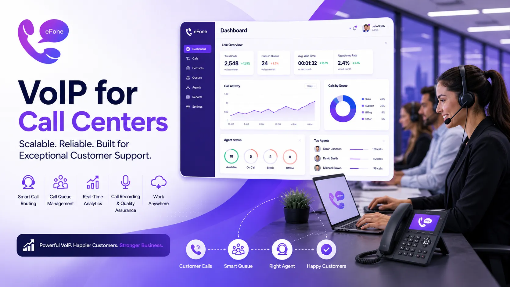 VoIP for call centers with call queue management, agent dashboards, and cloud contact center infrastructure